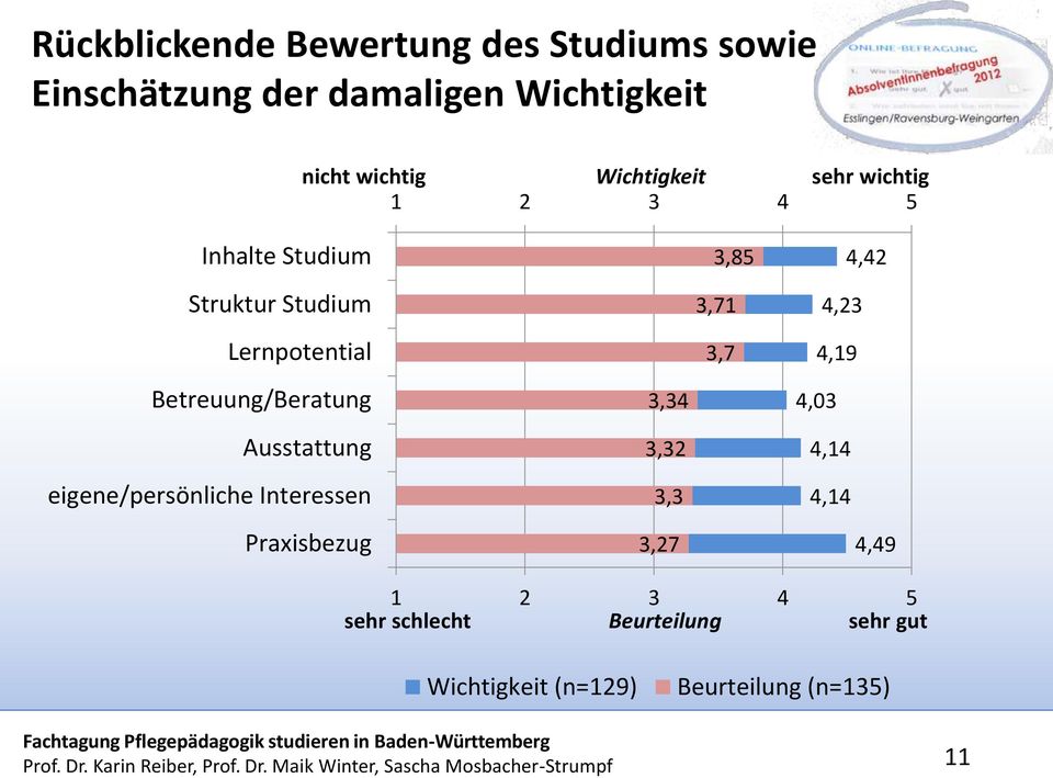 Ausstattung eigene/persönliche Interessen Praxisbezug 3,34 3,32 3,3 3,27 3,85 3,71 3,7 4,42 4,23 4,19