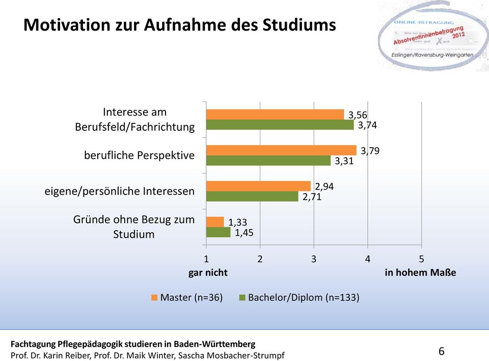 eigene/persönliche Interessen 2,94 2,71 Gründe ohne Bezug zum