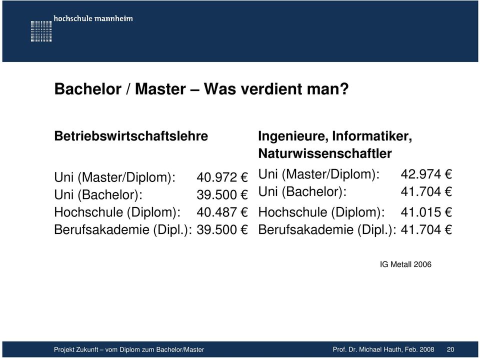 974 Uni (Bachelor): 41.704 Hochschule (Diplom): 41.015 Berufsakademie (Dipl.): 41.704 IG Metall 2006 Projekt Zukunft vom Diplom zum Bachelor/Master Prof.