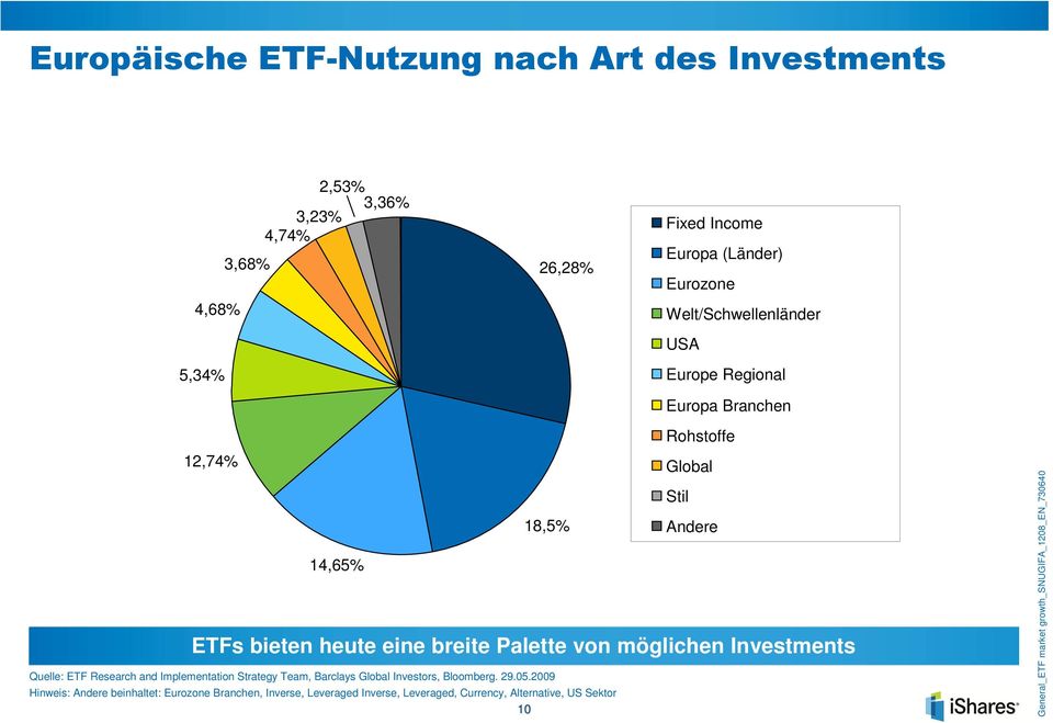 Quelle: ETF Research and Implementation Strategy Team, Barclays Global Investors, Bloomberg. 29.05.