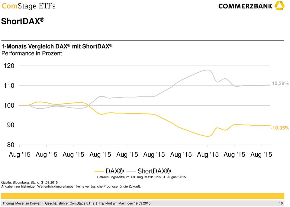 DAX Quelle: Bloomberg, Stand: 31.08.