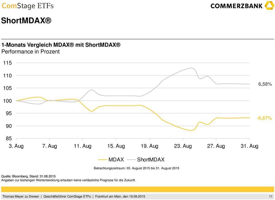 Aug MDAX ShortMDAX Betrachtungszeitraum: 03. August 2015 bis 31.