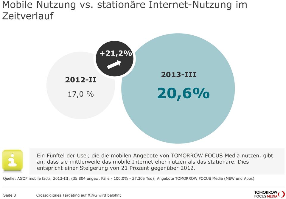 mobilen Angebote von TOMORROW FOCUS Media nutzen, gibt an, dass sie mittlerweile das mobile Internet eher nutzen