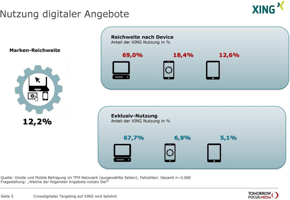 % 67,7% 6,9% 5,1% Quelle: Onsite und Mobile Befragung im TFM Netzwerk (ausgewählte