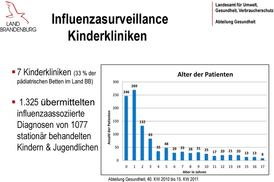 325 übermittelten influenzaassoziierte Diagnosen von 1077 stationär behandelten Kindern & Jugendlichen