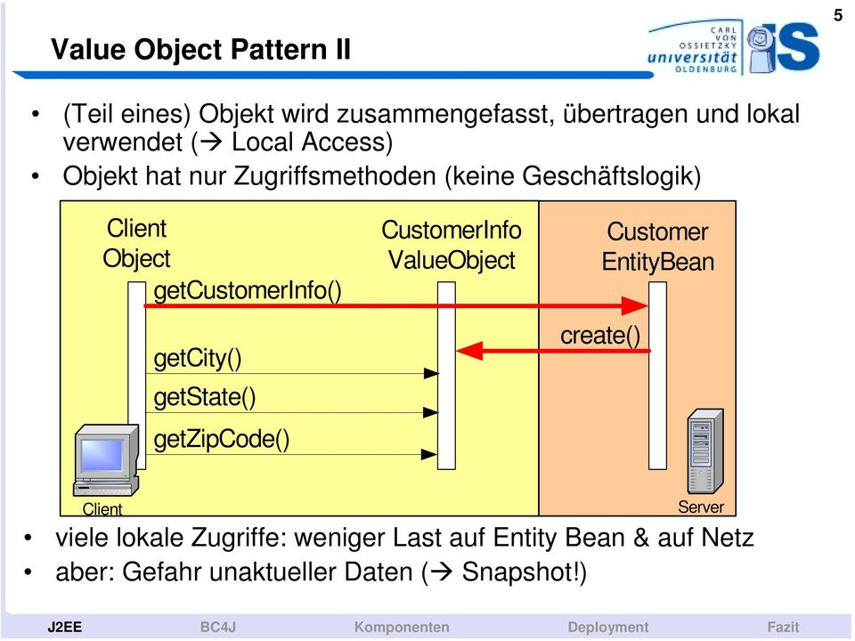 getstate() getzipcode() CustomerInfo ValueObject Customer EntityBean create() Client Server viele lokale