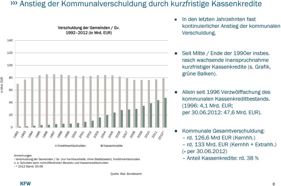 rasch wachsende Inanspruchnahme kurzfristiger Kassenkredite (s. Grafik, grüne Balken). Allein seit 1996 Verzwölffachung des kommunalen Kassenkreditbestands. (1996: 4,1 Mrd. EUR; per 30.06.