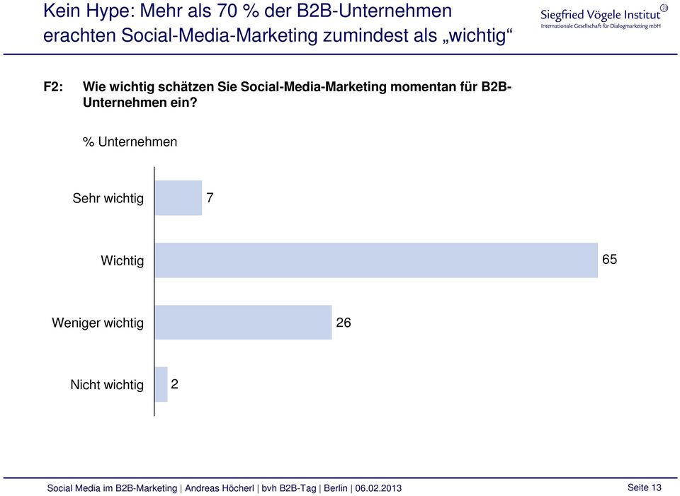 schätzen Sie Social-Media-Marketing momentan für B2B- Unternehmen