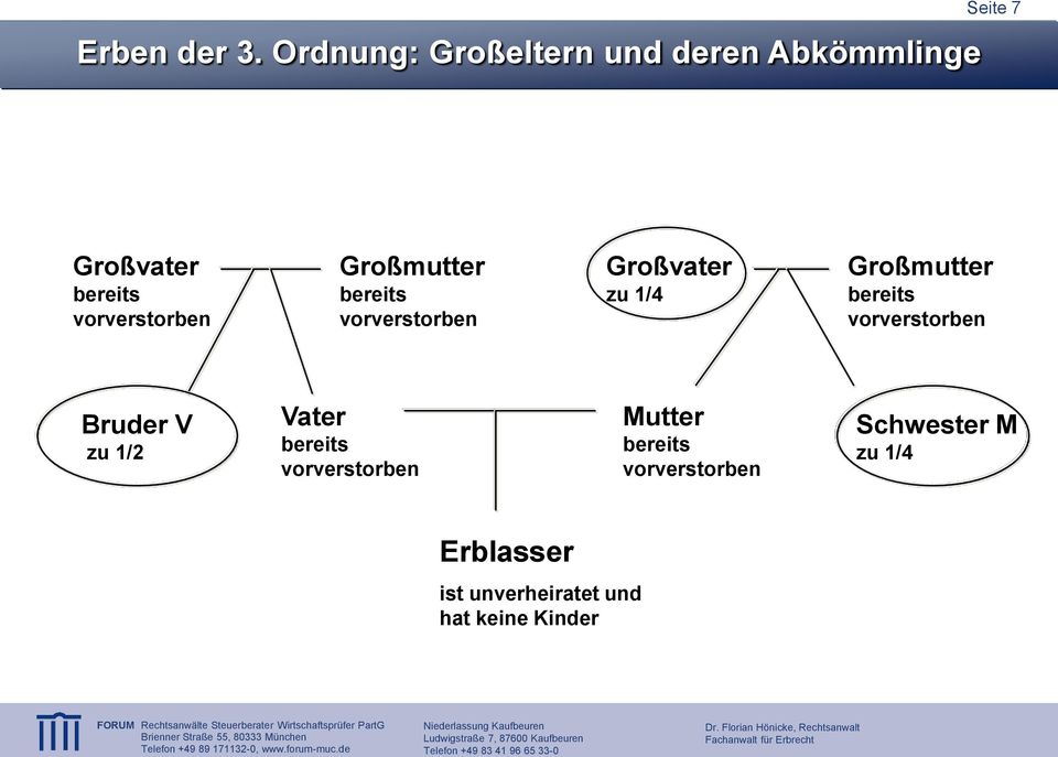 vorverstorben Großmutter bereits vorverstorben Großvater zu 1/4 Großmutter