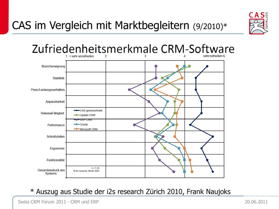 Auszug aus Studie der i2s