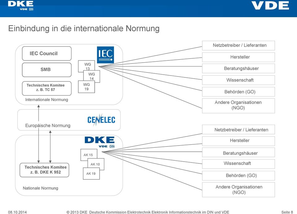 Europäische Normung Netzbetreiber / Lieferanten Hersteller Technisches Komitee z. B.