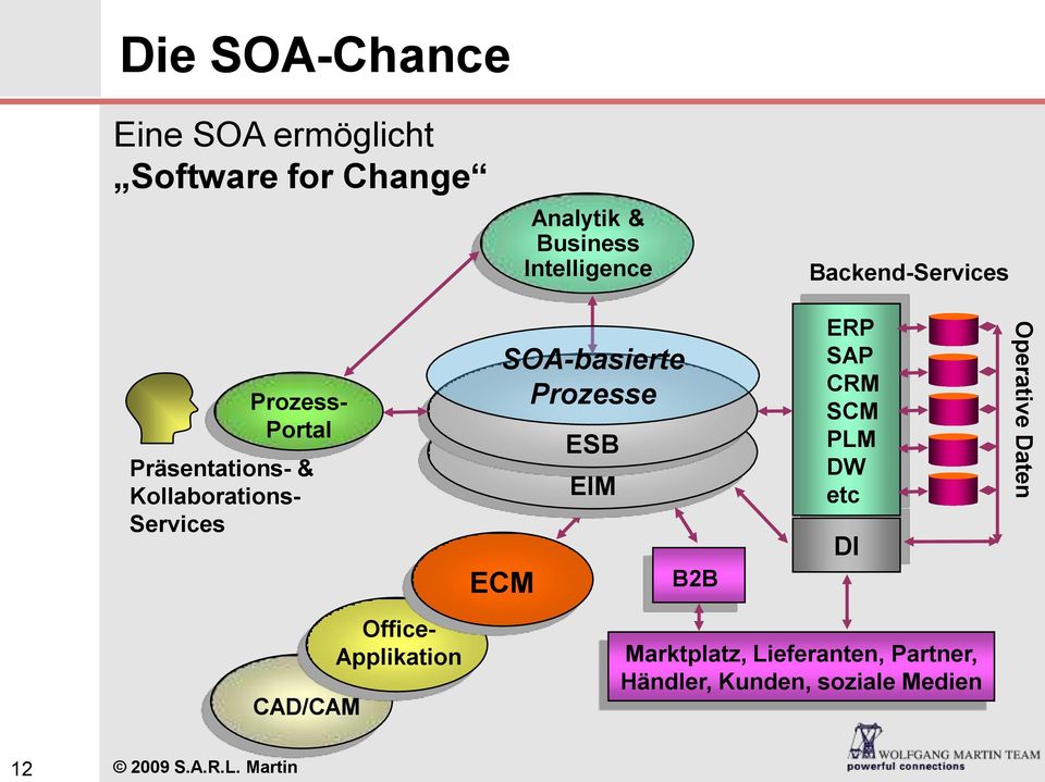 Applikation SOA-basierte Prozesse ECM ESB EIM B2B ERP SAP CRM SCM PLM DW etc DI
