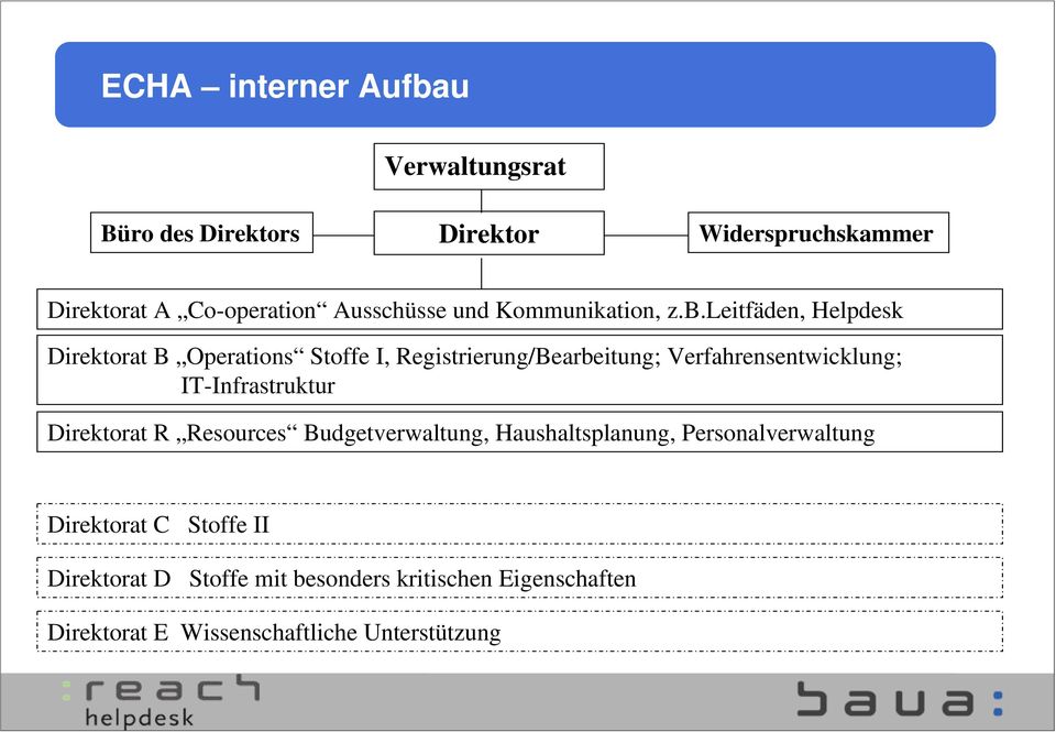 leitfäden, Helpdesk Direktorat B Operations Stoffe I, Registrierung/Bearbeitung; Verfahrensentwicklung;