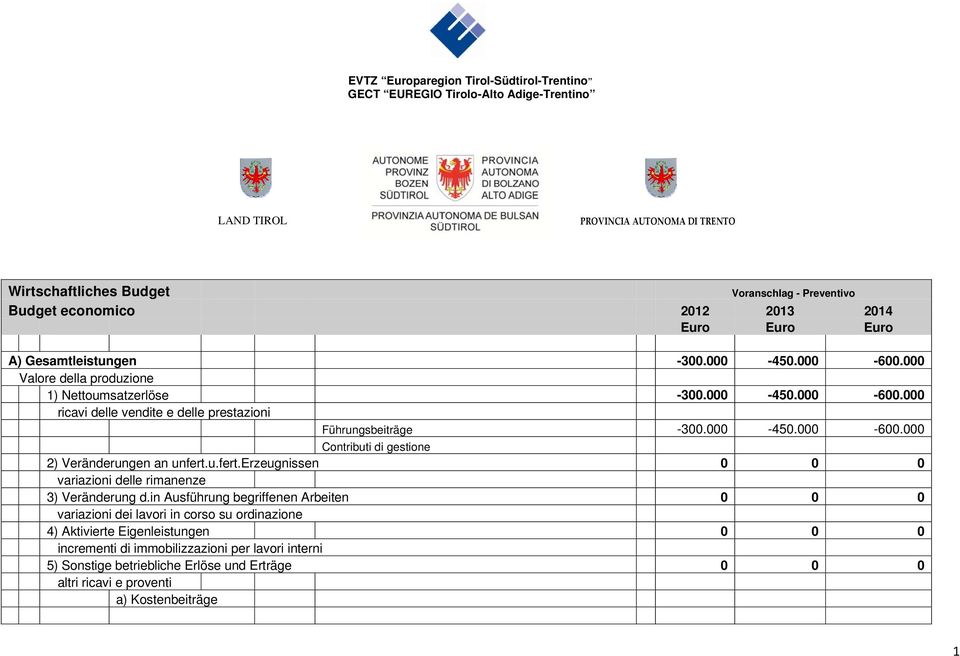 in Ausführung begriffenen Arbeiten 0 0 0 variazioni dei lavori in corso su ordinazione 4) Aktivierte Eigenleistungen 0 0 0 incrementi di immobilizzazioni