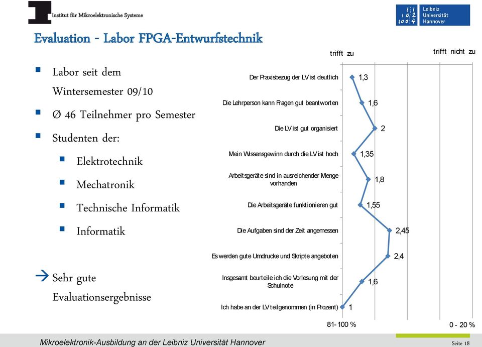 1,8 Technische Informatik Die Arbeitsgeräte funktionieren gut 1,55 Informatik Die Aufgaben sind der Zeit angemessen 2,45 Es werden gute Umdrucke und Skripte angeboten 2,4 Sehr gute