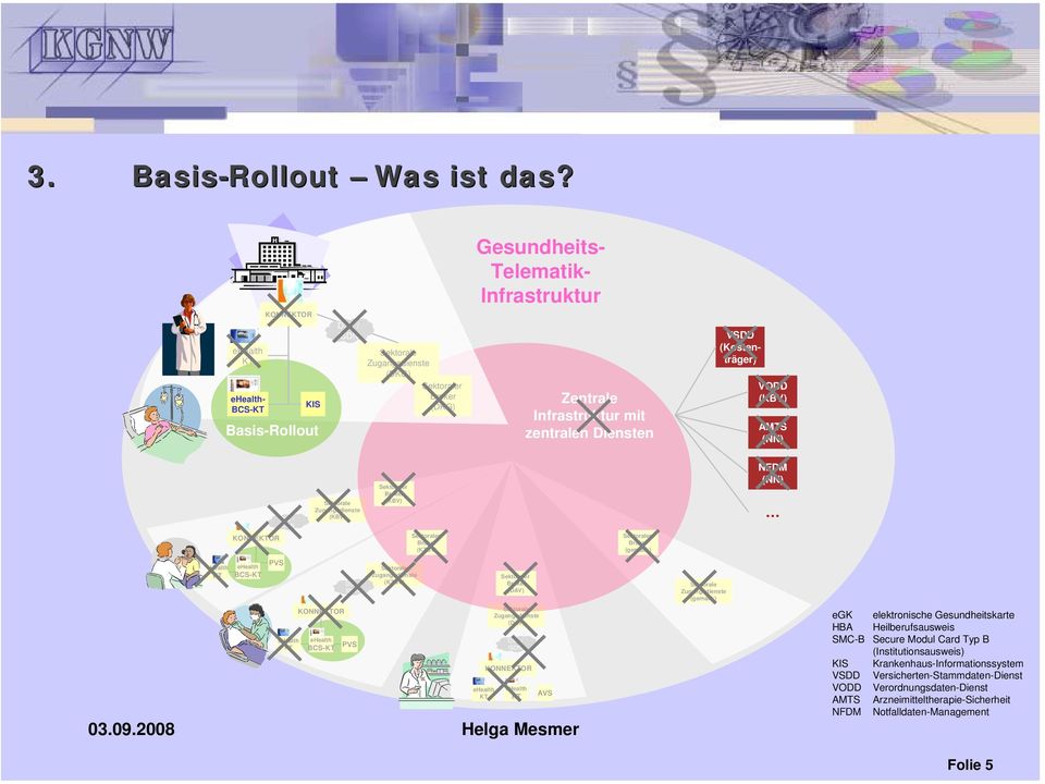 Diensten VODD AMTS (NN) KONNEOR r r (KZBV) r (gematik) NFDM (NN) BCS- PVS KONNEOR BCS- (KZBV) r (DAV) (DAV) KONNEOR PVS AVS (gematik) egk HBA SMC-B