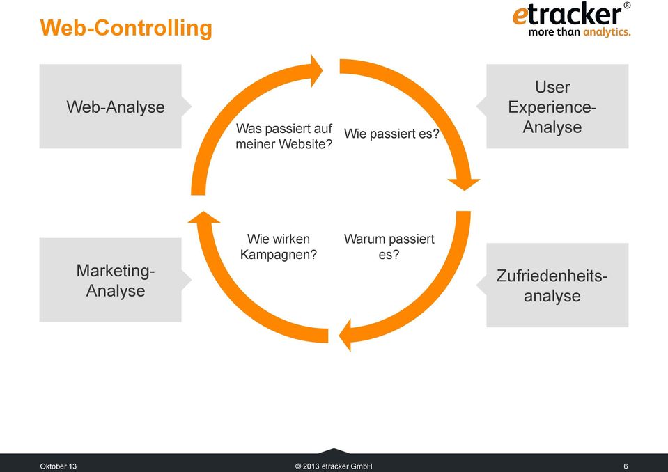 User Experience- Analyse Marketing- Analyse Wie