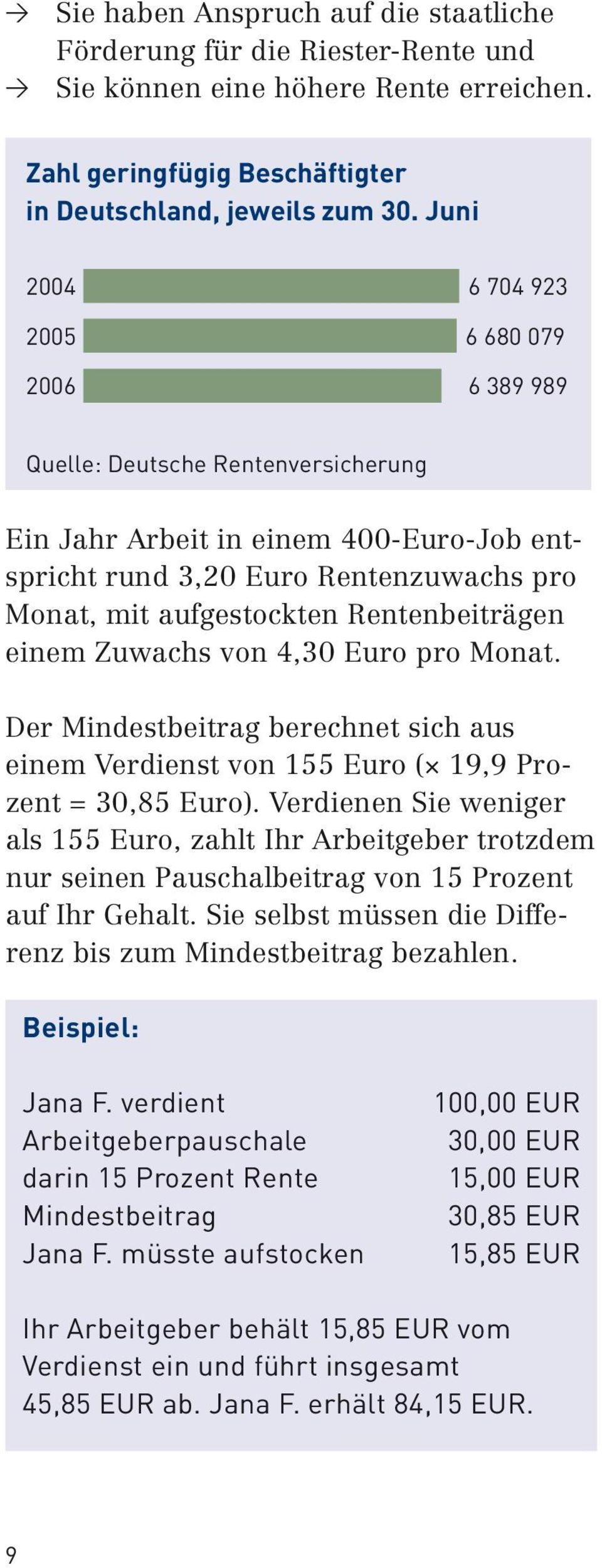 4,30 Euro pro Monat. Der Mindestbeitrag berechnet sich aus einem Verdienst von 155 Euro ( 19,9 Prozent = 30,85 Euro).