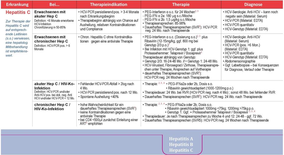c./woche Therapieansprechen: 85-98% Ausheilung, relativen Kontraindikationen Dauerhaftes Therapieansprechen (SVR5): HCV-PCR und Compliance neg. 24 Wo.