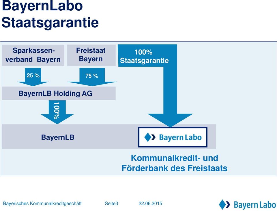 Holding AG 100% BayernLB Kommunalkredit- und Förderbank