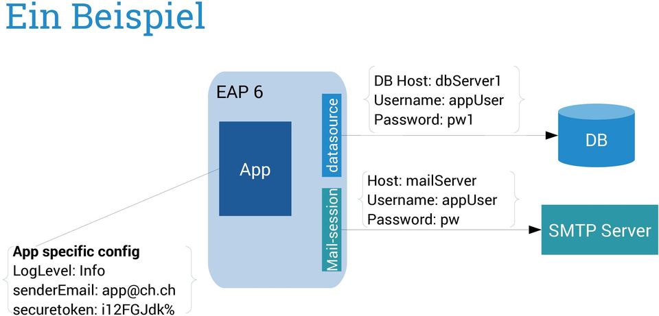 ch securetoken: i12fgjdk% EAP 6 App datasource Mail-session