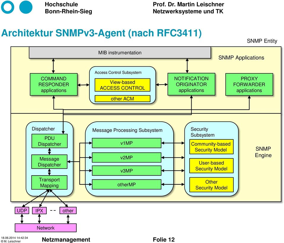 Message Processing Subsystem Security Subsystem PDU Dispatcher v1mp Community-based Security Model Message Dispatcher Transport