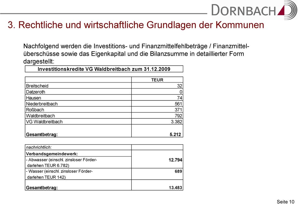 2009 TEUR Breitscheid 32 Datzeroth 0 Hausen 74 Niederbreitbach 561 Roßbach 371 Waldbreitbach 792 VG Waldbreitbach 3.382 Gesamtbetrag: 5.