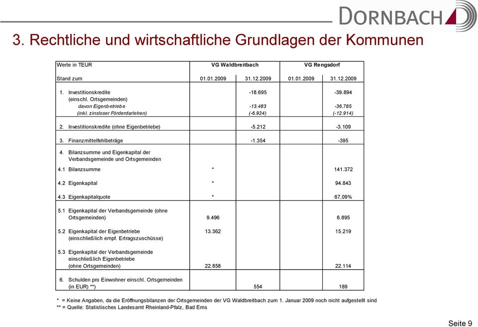 Finanzmittelfehlbeträge -1.354-395 4. Bilanzsumme und Eigenkapital der Verbandsgemeinde und Ortsgemeinden 4.1 Bilanzsumme * 141.372 4.2 Eigenkapital * 94.843 4.3 Eigenkapitalquote * 67,09% 5.