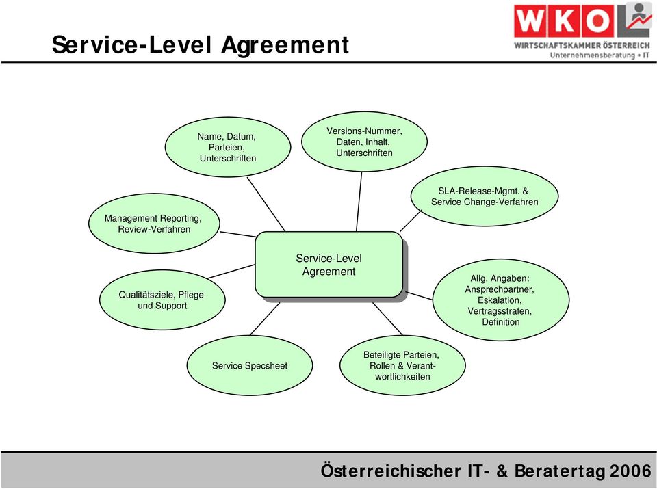 & Service Change-Verfahren Qualitätsziele, Pflege und Support Service-Level Service-Level Agreement