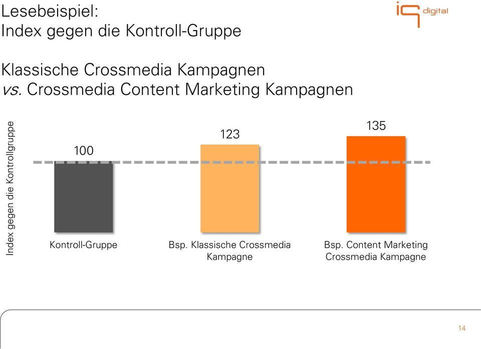 Crossmedia Kampagnen Index gegen die