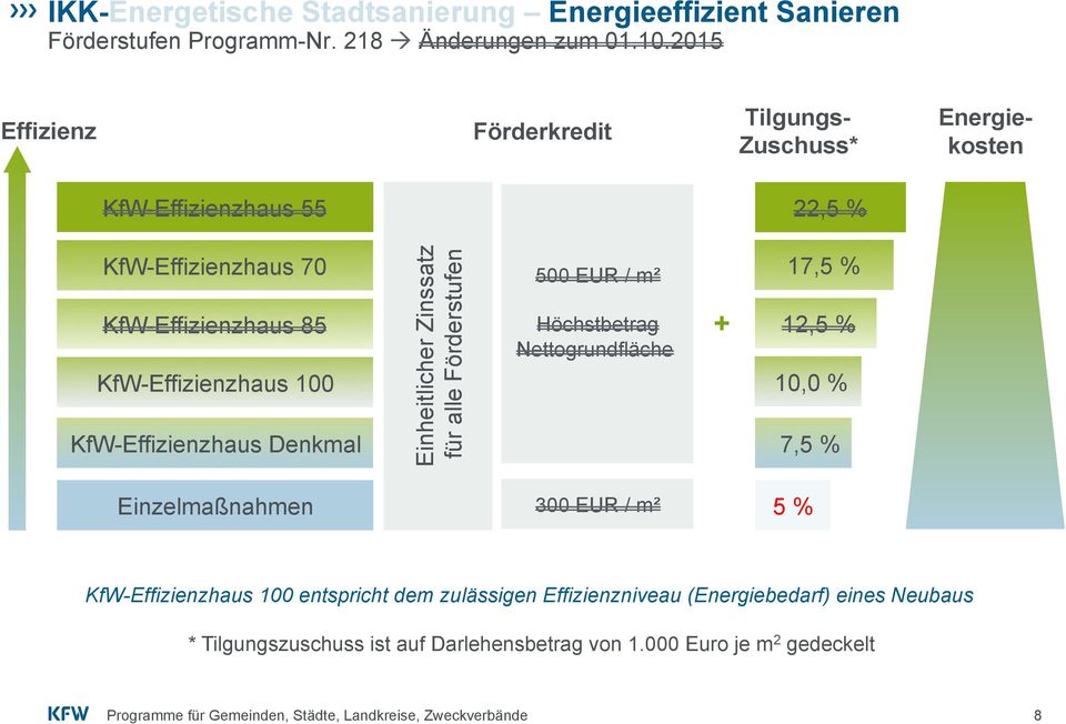 100 KfW-Effizienzhaus Denkmal Einheitlicher Zinssatz für alle Förderstufen 500 EUR / m² Höchstbetrag Nettogrundfläche + 17,5 % 12,5 % 10,0 % 7,5 %