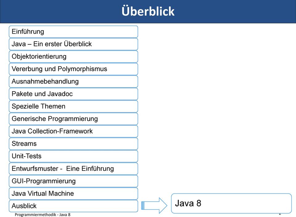 Generische Programmierung Java Collection-Framework Streams Unit-Tests