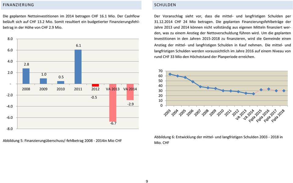 9 SCHULDEN Der Voranschlag sieht vor, dass die mittel- und langfristigen Schulden per 31.12.2014 CHF 24 Mio betragen.