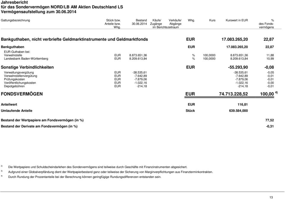 873.651,36 % 100,0000 8.873.651,36 11,88 Landesbank Baden-Württemberg EUR 8.209.613,84 % 100,0000 8.209.613,84 10,99 Sonstige Verbindlichkeiten EUR -55.293,90-0,08 Verwaltungsvergütung EUR -38.