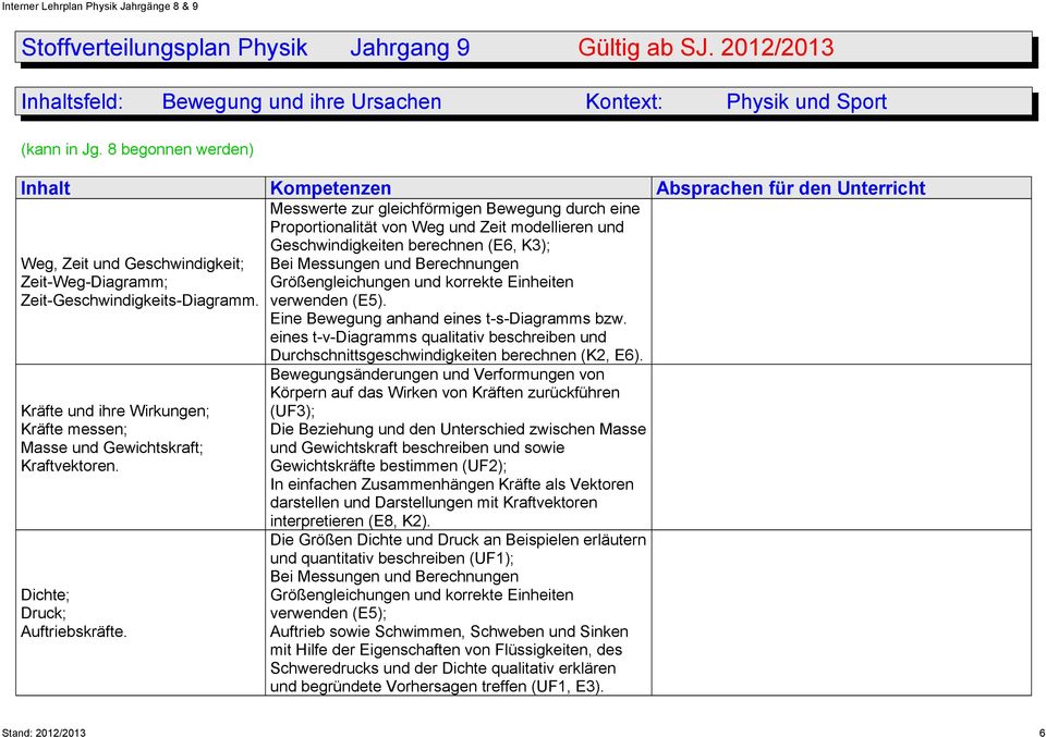 Messwerte zur gleichförmigen Bewegung durch eine Proportionalität von Weg und Zeit modellieren und Geschwindigkeiten berechnen (E6, K3); Bei Messungen und Berechnungen Größengleichungen und korrekte