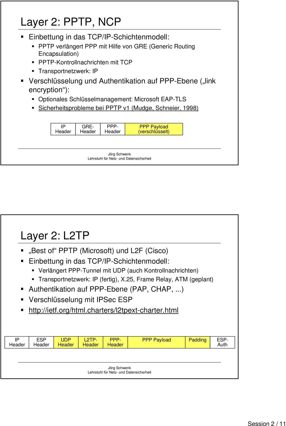 PPP- Header PPP Payload (verschlüsselt) Layer 2: L2TP Best of PPTP (Microsoft) und L2F (Cisco) Einbettung in das TCP/IP-Schichtenmodell: Verlängert PPP-Tunnel mit UDP (auch Kontrollnachrichten)