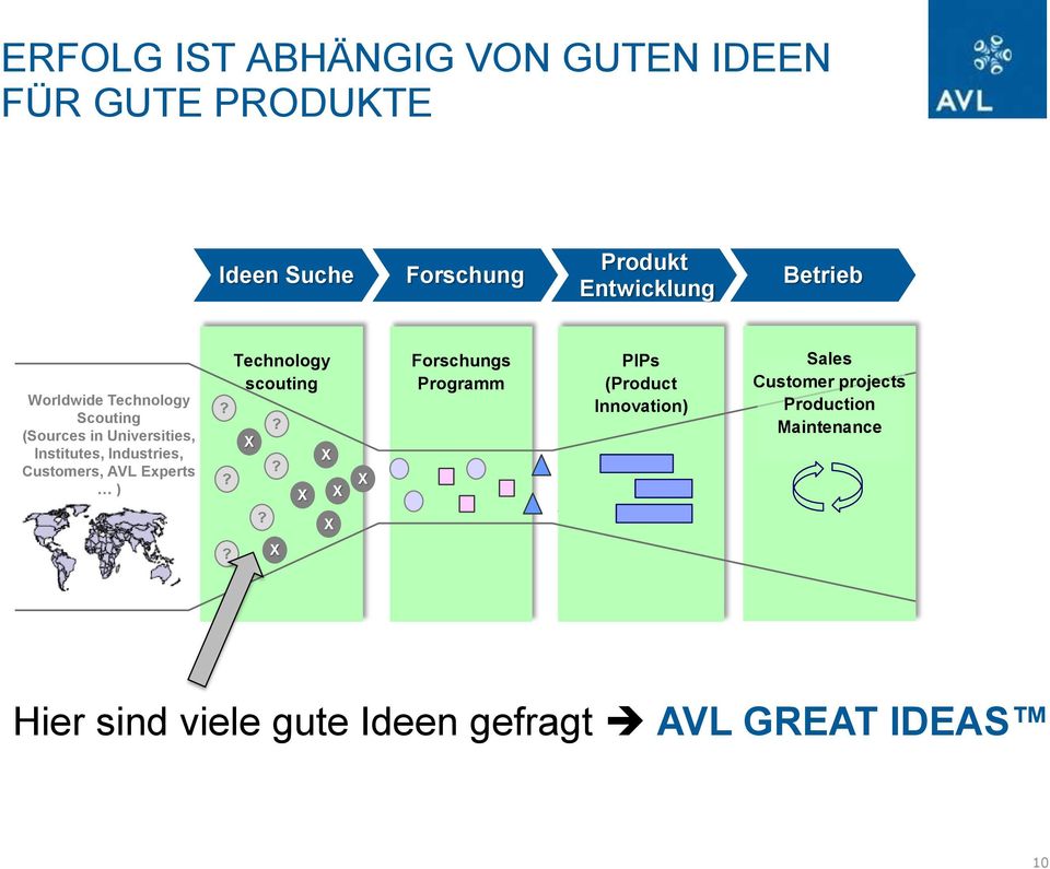 Industries, Customers, AVL Experts ) Technology scouting Forschungs Programm PIPs (Product