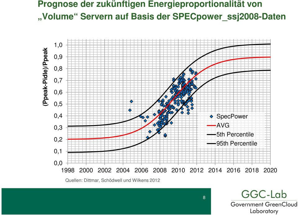 0,2 0,1 SpecPower AVG 5th Percentile 95th Percentile 0,0 1998 2000 2002 2004