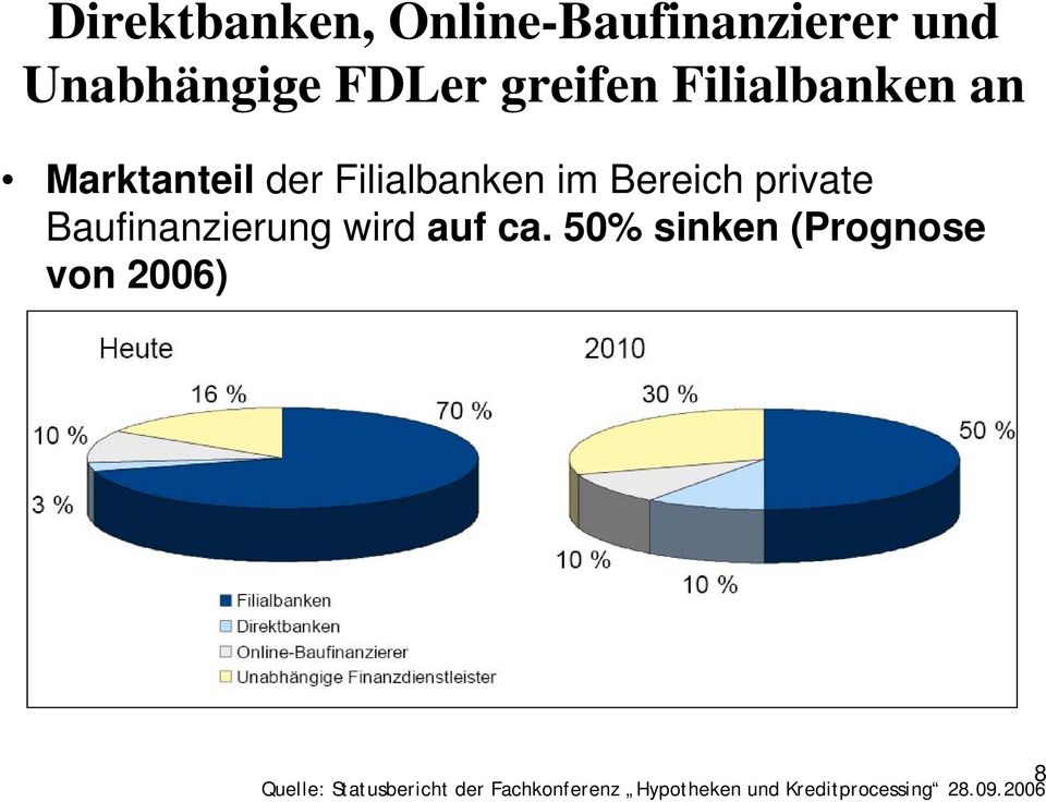 Baufinanzierung wird auf ca.