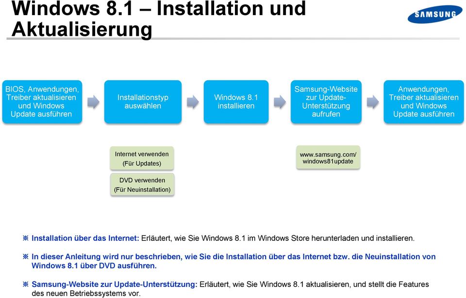 com/ windows81update DVD verwenden (Für Neuinstallation) Installation über das Internet: Erläutert, wie Sie Windows 8.1 im Windows Store herunterladen und installieren.