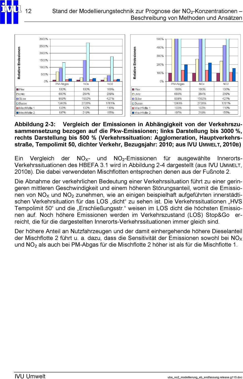 aus IVU UMWELT, 2010B) Ein Vergleich der NO X - und NO 2 -Emissionen für ausgewählte Innerorts- Verkehrssituationen des HBEFA 3.1 wird in Abbildung 2-4 dargestellt (aus IVU UMWELT, 2010B).