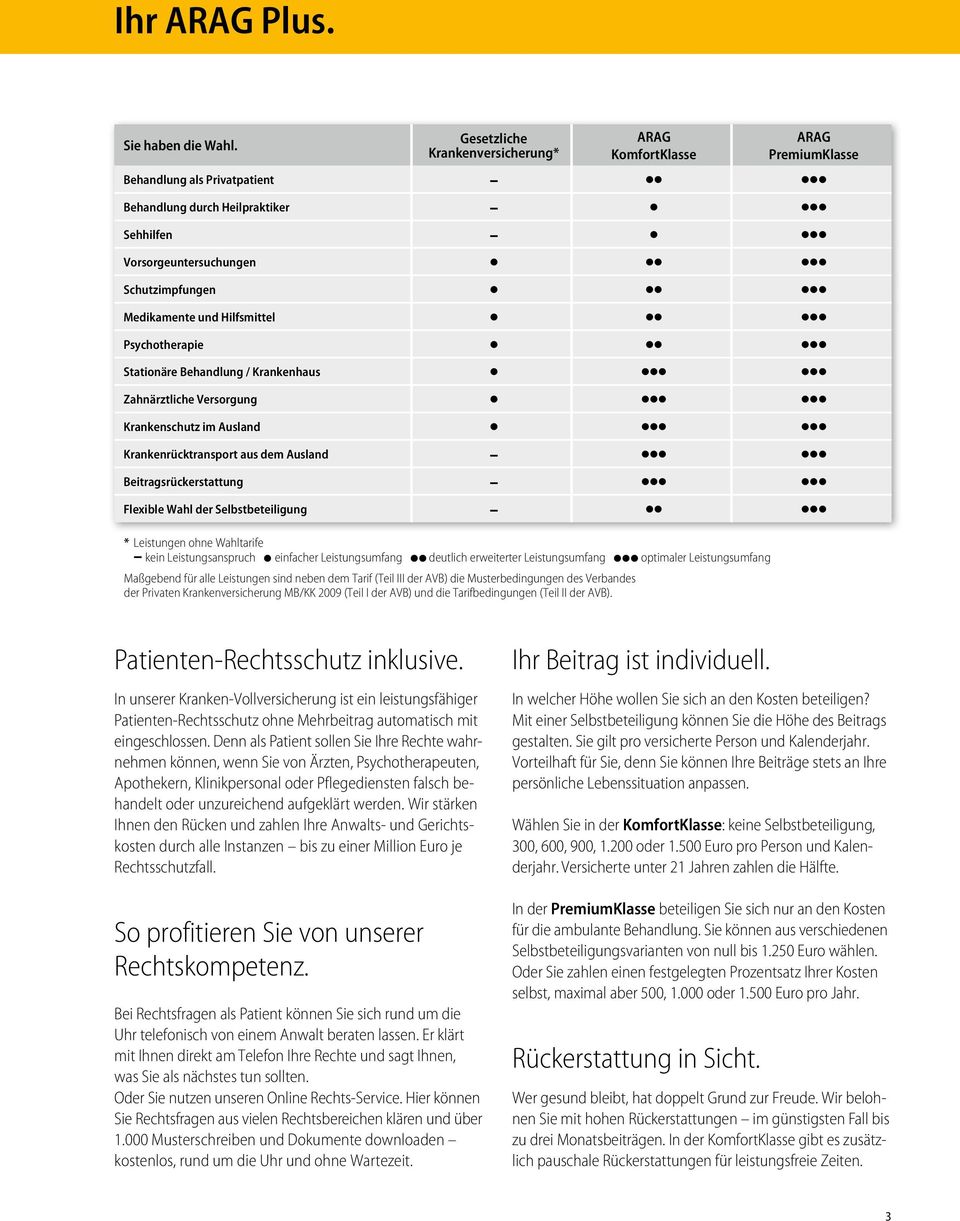 Schutzimpfungen l ll lll Medikamente und Hilfsmittel l ll lll Psychotherapie l ll lll Stationäre Behandlung / Krankenhaus l lll lll Zahnärztliche Versorgung l lll lll Krankenschutz im Ausland l lll