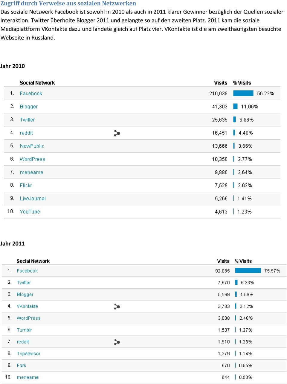 Twitter überholte Blogger 2011 und gelangte so auf den zweiten Platz.