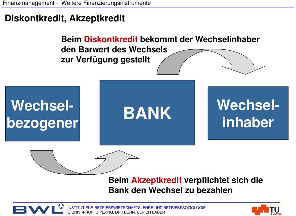 Verfügung gestellt Wechselinhaber Wechselbezogener BANK