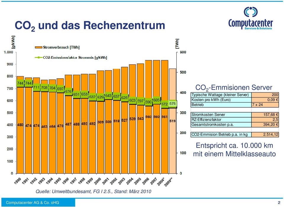 Gesamtstromkosten p.a. 394,20 CO2-Emmision Betrieb p.a. in kg 2.514,12 Entspricht ca. 10.