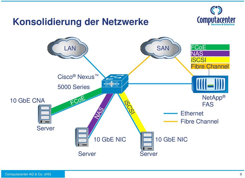 Channel NetApp FAS Ethernet Fibre Channel 10 GbE