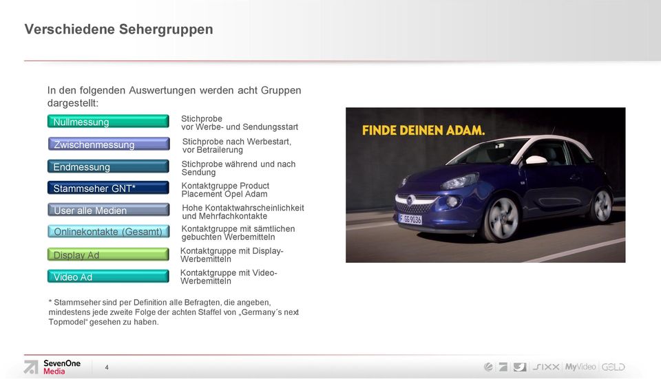 Placement Opel Adam Hohe Kontaktwahrscheinlichkeit und Mehrfachkontakte Kontaktgruppe mit sämtlichen gebuchten Werbemitteln Kontaktgruppe mit Display- Werbemitteln