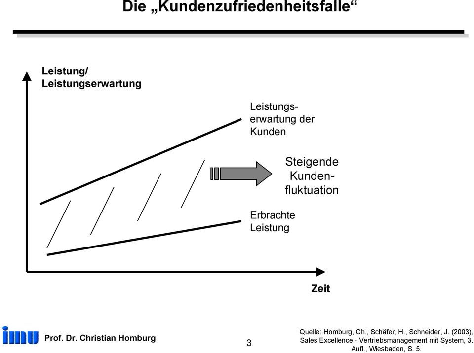 Zeit 3 Quelle: Homburg, Ch., Schäfer, H., Schneider, J.