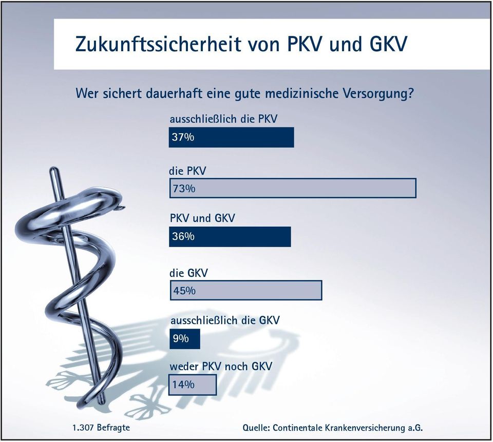 ausschließlich die PKV 37% die PKV 73% PKV und GKV 36%
