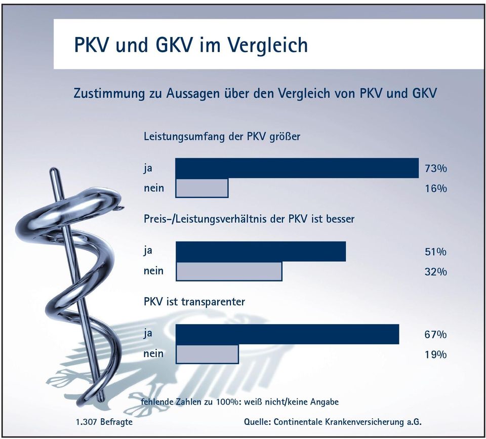 Preis-/Leistungsverhältnis der PKV ist besser 51% 32% PKV ist